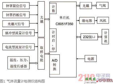 基于C8051F350单片机的气体流量计检测仪设计  第3张