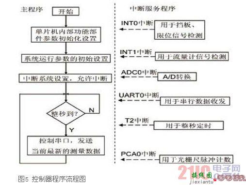 基于C8051F350单片机的气体流量计检测仪设计  第7张