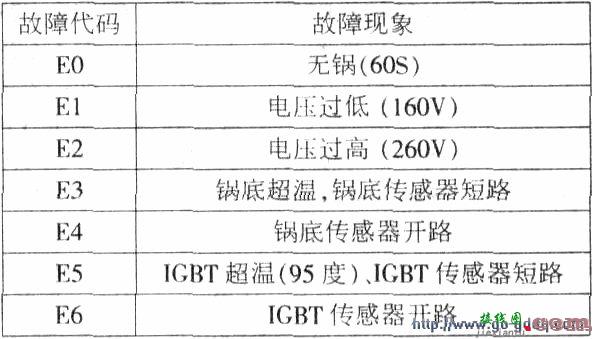 清华紫光US18-C02电磁炉故障代码  第1张