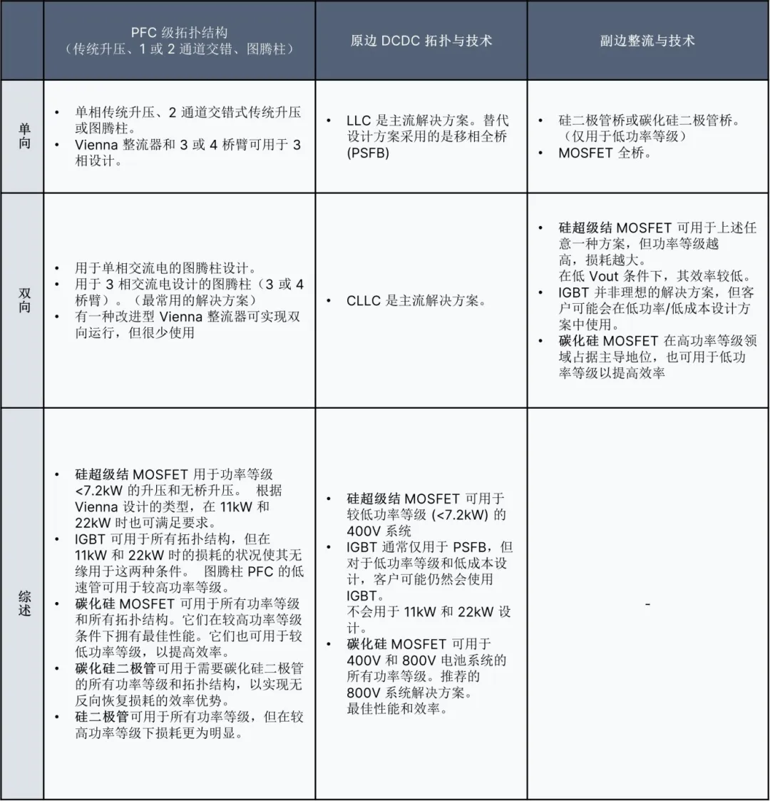 Onsemi - 速进！OBC系统解决方案设计指南完整版来了  第9张