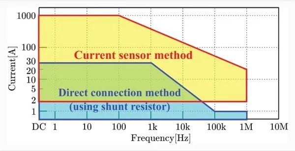 电力电子领域中实现高精度功率分析的电流测量方法  第4张