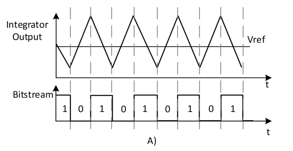 查看 Σ-Δ ADC 器件的三种方法  第2张