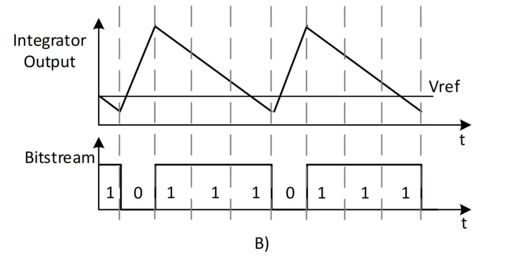 查看 Σ-Δ ADC 器件的三种方法  第3张