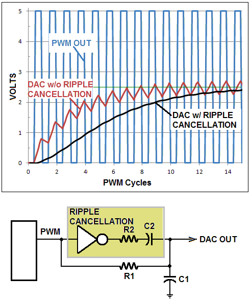 消除 PWM DAC 纹波和电源噪声  第1张